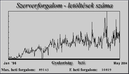 [Heti letltsek grafikon]